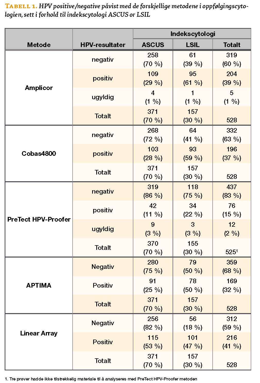 Tabell 1. HPV positive/negative påvist med de forskjellige metodene i oppfølgingscytologien, sett i forhold til indekscytologi ASCUS or LSIL