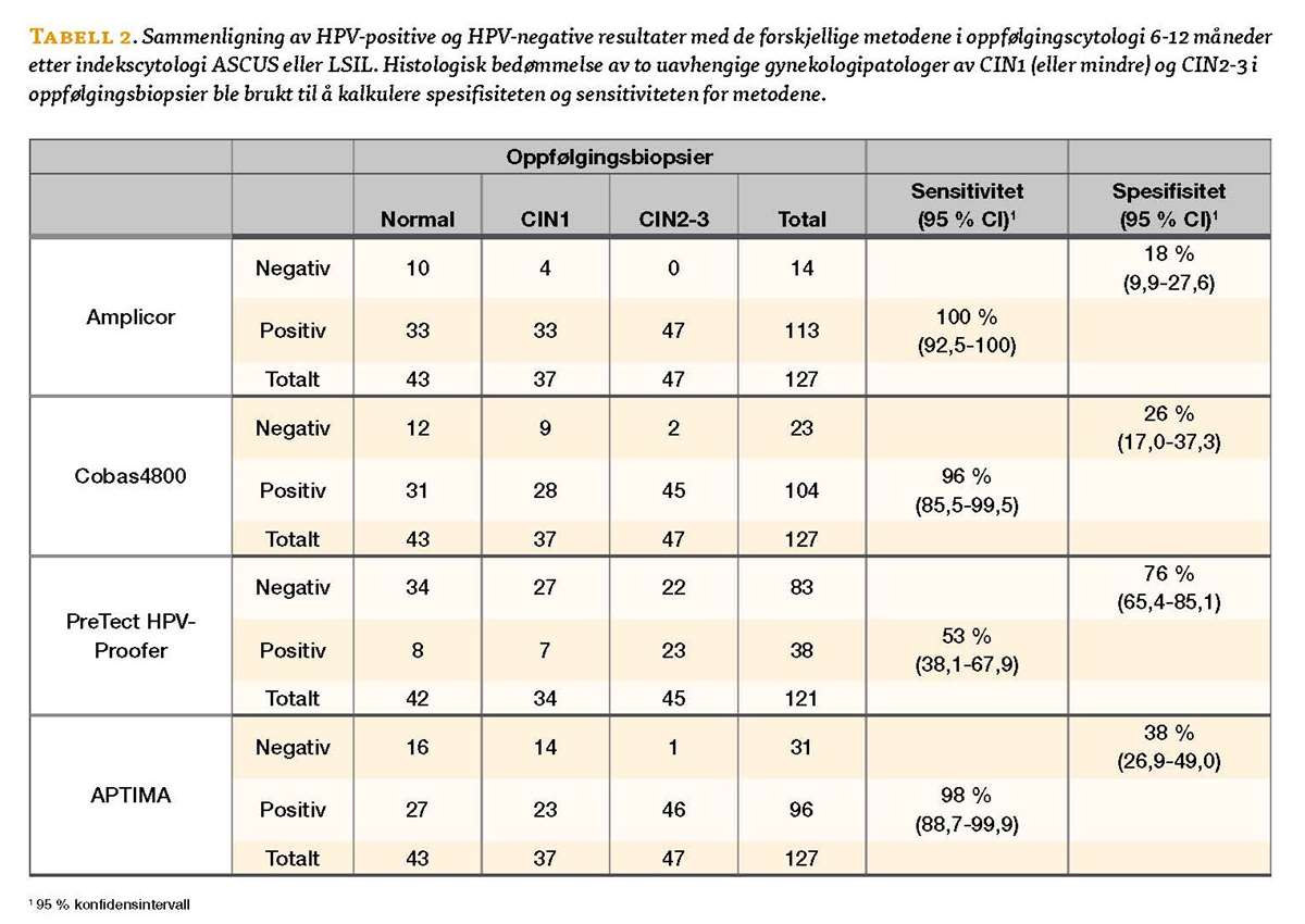Tabell 2. Sammenligning av HPV-positive og HPV-negative resultater med de forskjellige metodene i oppfølgingscytologi 6-12 måneder etter indekscytologi ASCUS eller LSIL. Histologisk bedømmelse av to uavhengige gynekologipatologer av CIN1 (eller mindre) og CIN2-3 i oppfølgingsbiopsier ble brukt til å kalkulere spesifisiteten og sensitiviteten for metodene.